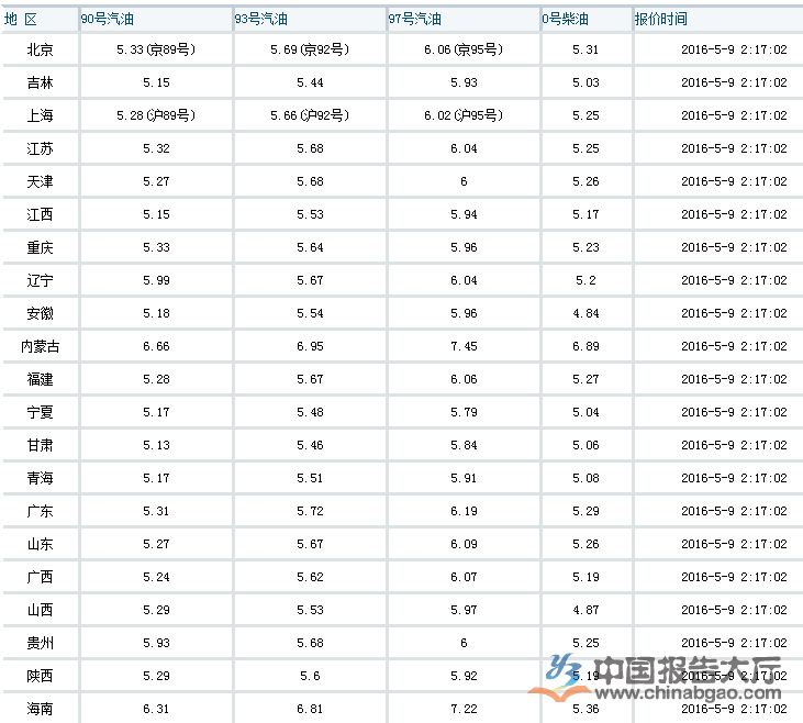 2016年5月9日全國油價格最新消息