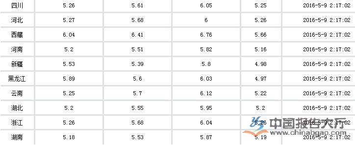 2016年5月9日全國油價格最新消息