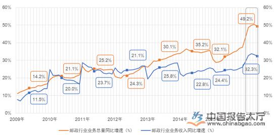 2016年上半年中國郵政行業經濟運行狀況分析