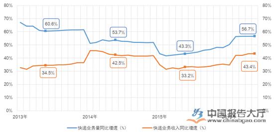 2016年上半年中國郵政行業經濟運行狀況分析