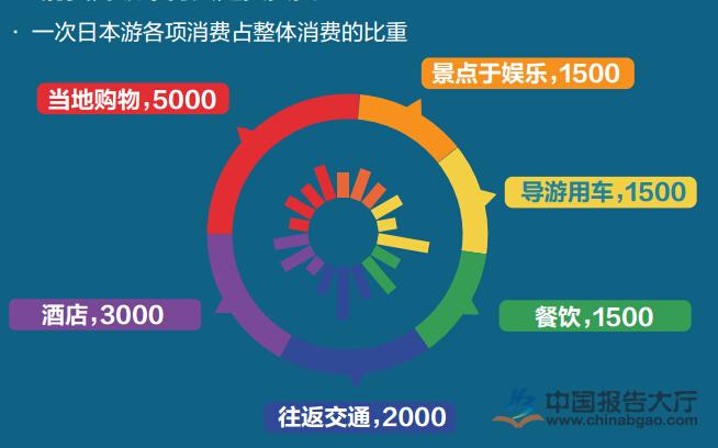 一次日本游各項消費占整體消費比重