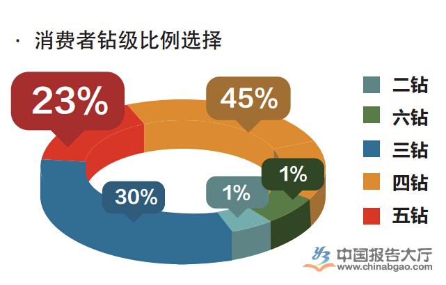 消費者鑽級比例選擇