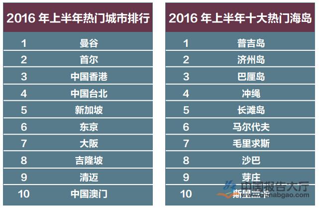 上半年十大熱門城市、海島