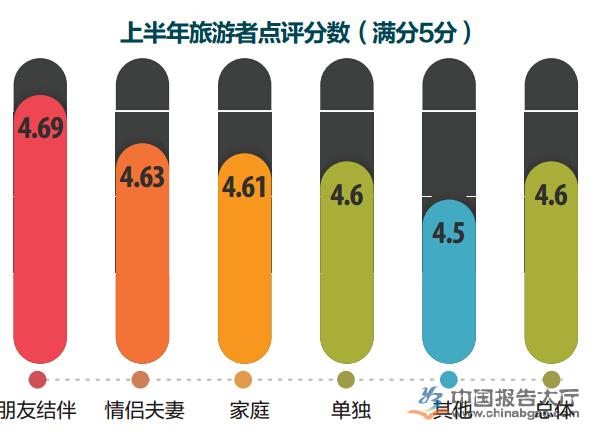 上半年旅遊者點評