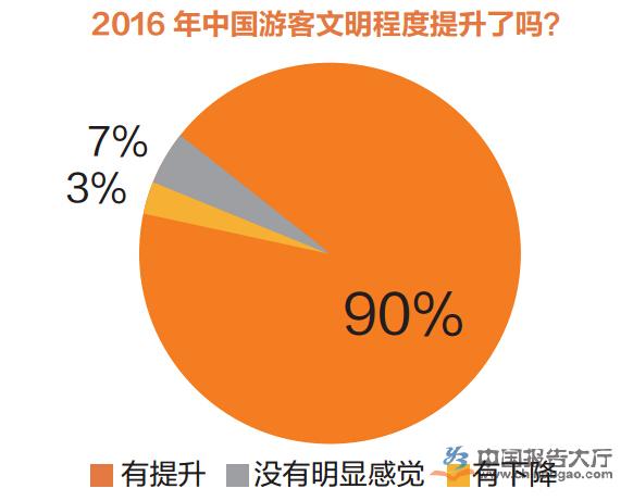 2016中國遊客文明度