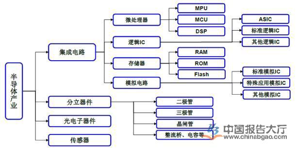 半導體