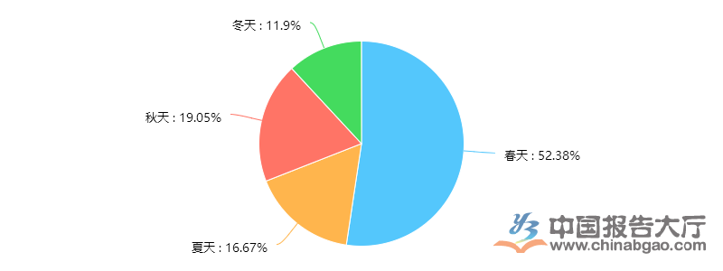 旅遊季節選擇