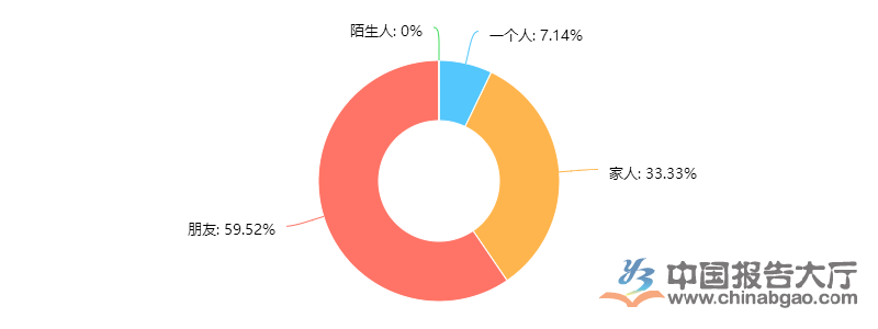 旅伴選擇