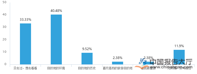 目的地選擇因素