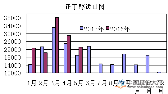 正丁醇進出口