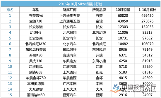 MPV市場依舊呈現較好增長態勢 低價競爭局面將被打破