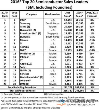 2016年全球前20大半導體公司排名榜數據預測