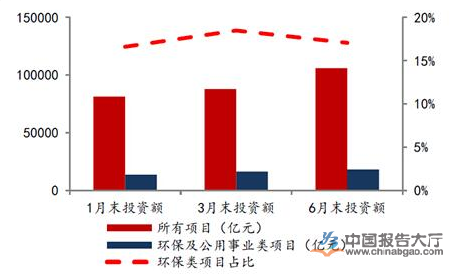 2016年環保類PPP項目投資及其所占比重