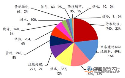 2016年6月環保及公共事業類ppp項目分領域數量及比重