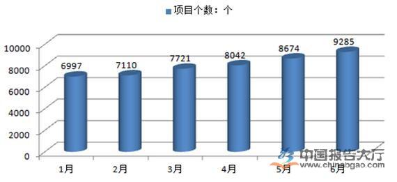 2016年1-6月中國環保PPP入庫項目個數