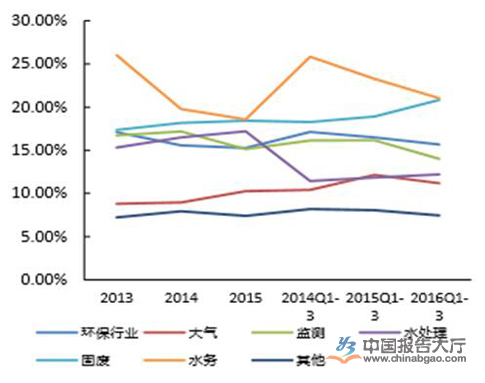 2013-2016年環保行業淨利率變化情況