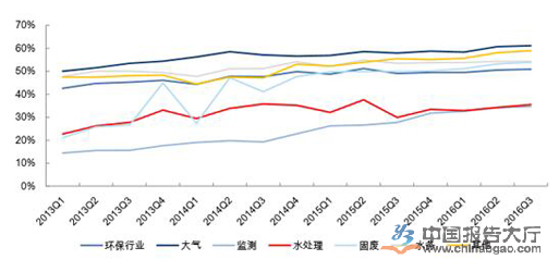 環保行業資產負債率變化