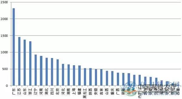 全國31個省、直轄市、自治區城市生活垃圾清運量(單位：萬噸)