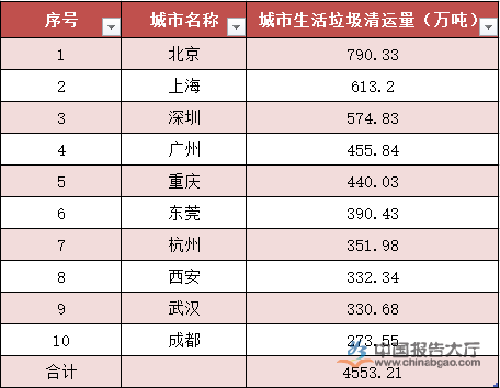 2015年城市生活垃圾清運量排名前十的城市