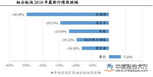 2016前10月出境旅遊板塊跌幅達49.49%