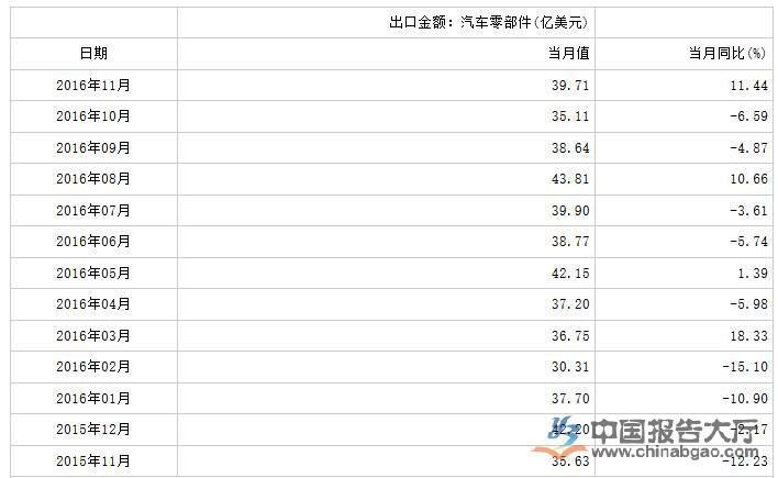 2015年11月—2016年11月我國汽車零部件出口金額