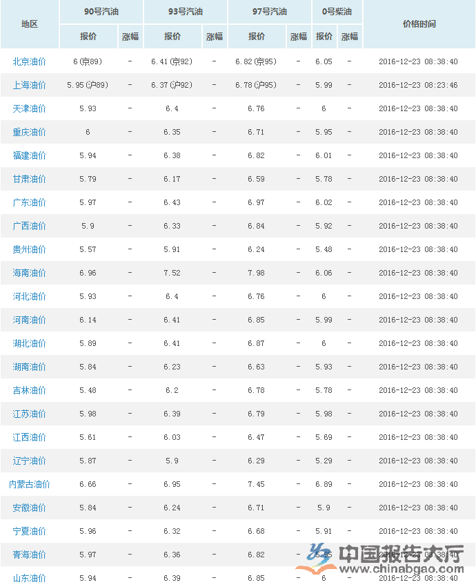 23日國內油價價格