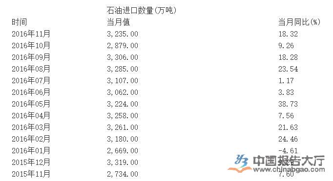 2016年前11我國石油進口量