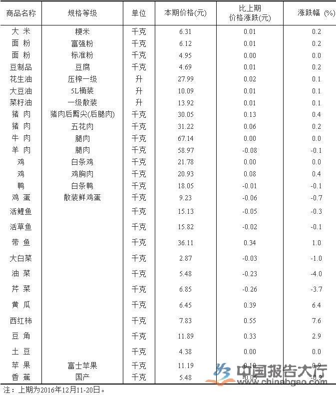 50城食品價格：12月21-30日豬肉價格微漲 蔬菜價格分化