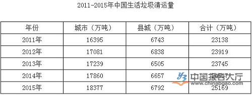 2011-2015年中國生活垃圾清運量