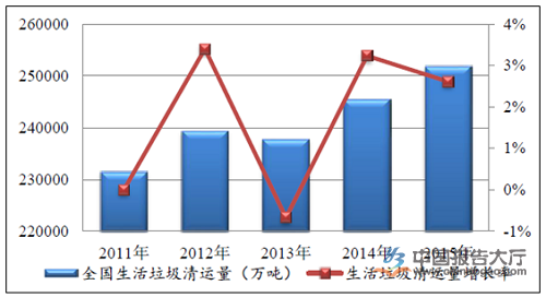 　「十二五」期間中國生活垃圾清運量及增長率