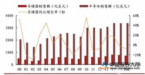 半導體產品2017年類別眾多 全球半導體市場不穩定