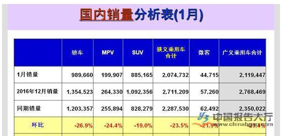 2017年1月我國狹義乘用車銷量為207.5萬輛 同比下滑9.3%