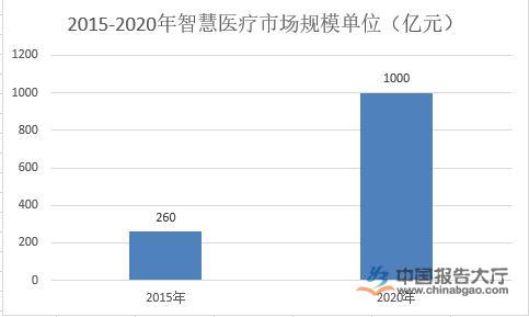 智慧醫療市場規模分析