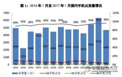 2016年1月-2017年1月我國手機出貨量