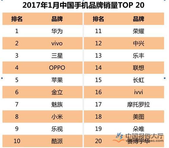 2017年1月中國手機品牌銷量排行榜top20