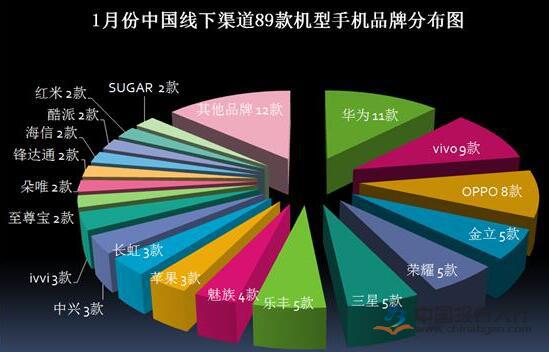 1月在中國線下渠道銷售的手機品牌分布