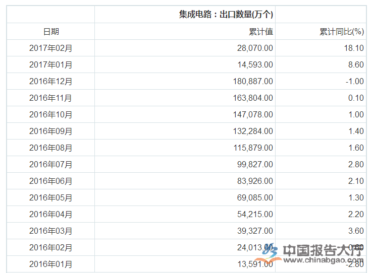 2017年1-2月我國集成電路出口數量累計28070萬個 累計同比增長了18.1%