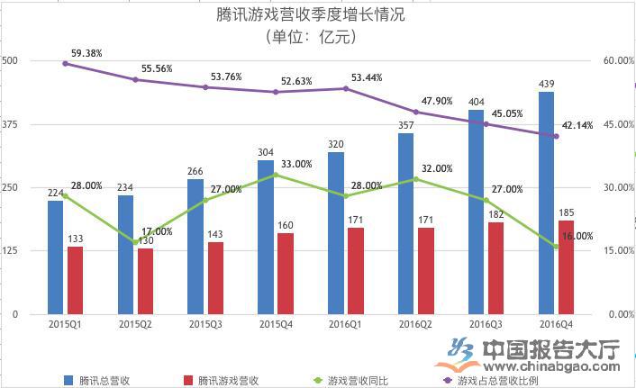 騰訊遊戲營收季度增長情況