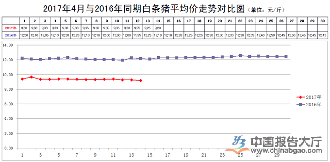 2017年4月與2016同期白條豬價格行情對比