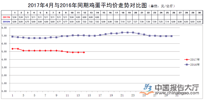 2017年4月雞蛋價格行情