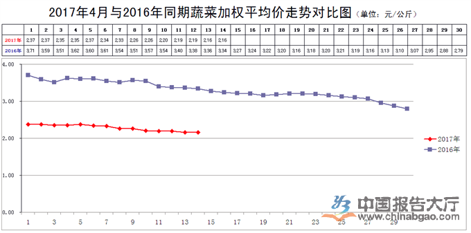 2017年4月蔬菜價格行情