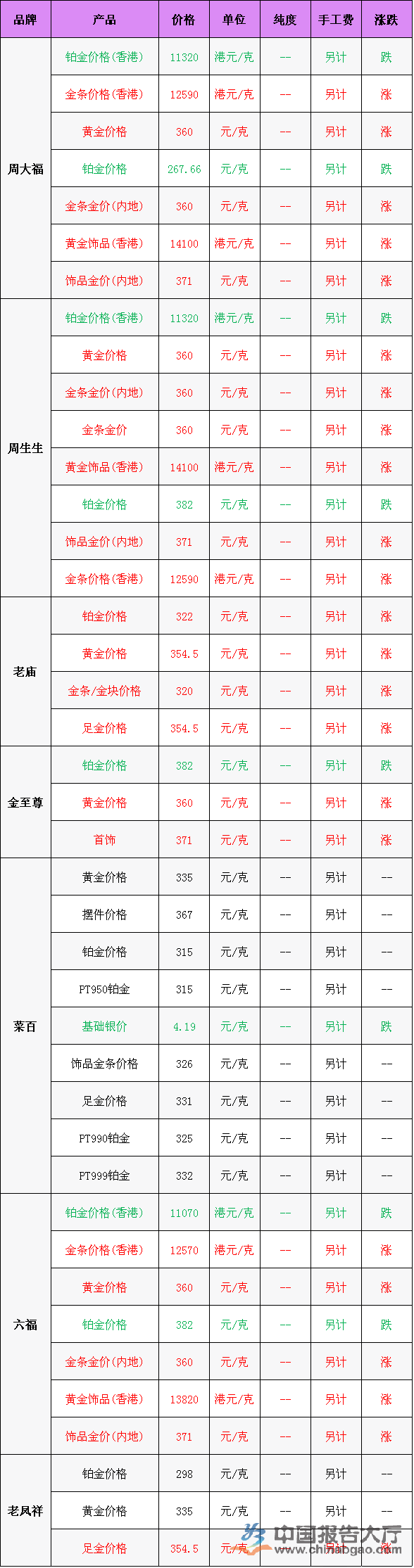 各品牌4月19日黃金首飾價格走勢