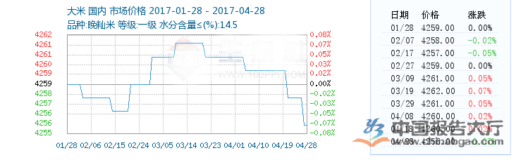 大米行情