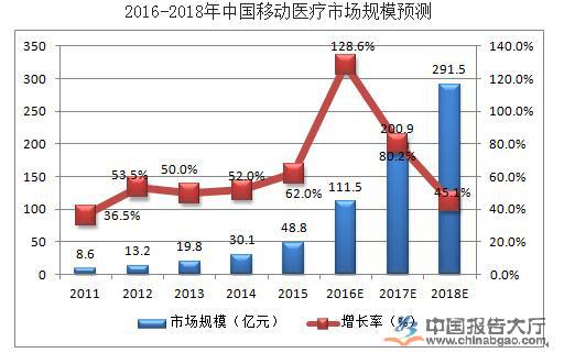 移動醫療行業統計數據分析