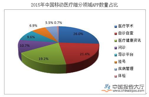 移動醫療行業統計數據分析