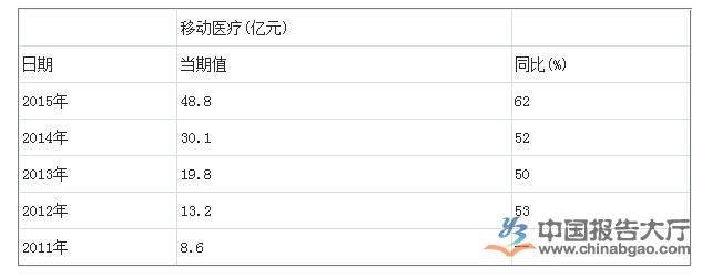 移動醫療行業統計數據分析