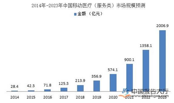 移動醫療行業統計數據分析