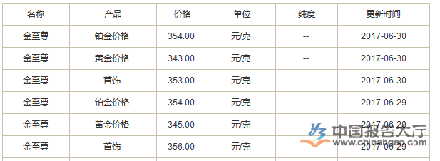 金至尊黃金價格行情分析