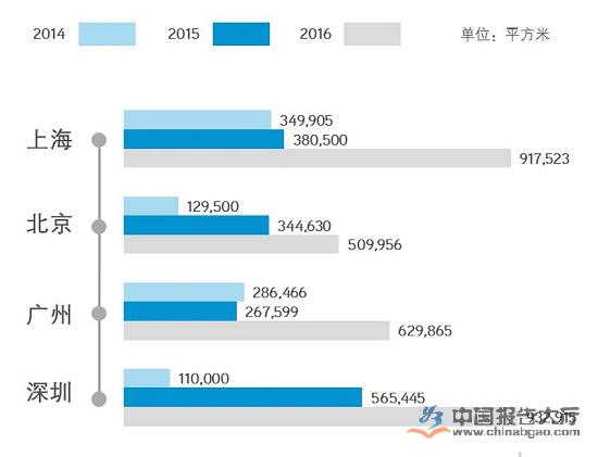 一線城市寫字樓供應量