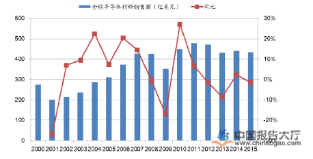 半導體材料市場規模